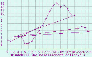 Courbe du refroidissement olien pour Saint-Etienne (42)