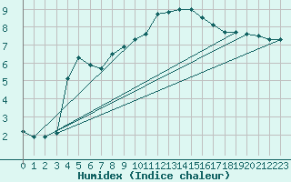 Courbe de l'humidex pour Koppigen