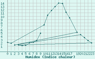 Courbe de l'humidex pour Roc St. Pere (And)
