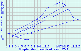 Courbe de tempratures pour Saint-Haon (43)