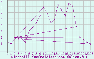 Courbe du refroidissement olien pour Itzehoe