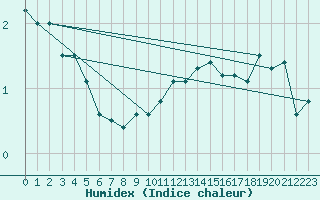 Courbe de l'humidex pour Cressier