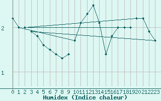 Courbe de l'humidex pour Besanon (25)