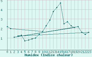 Courbe de l'humidex pour Aix-la-Chapelle (All)