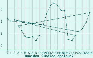 Courbe de l'humidex pour Belm