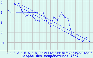 Courbe de tempratures pour Visp