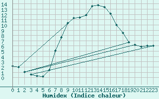 Courbe de l'humidex pour Wielun