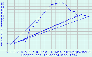 Courbe de tempratures pour Sint Katelijne-waver (Be)