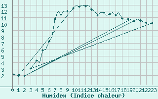 Courbe de l'humidex pour Mosjoen Kjaerstad