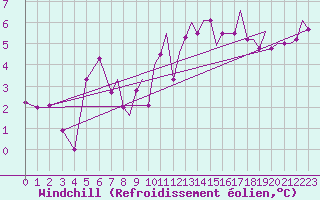 Courbe du refroidissement olien pour Culdrose