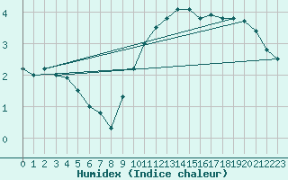 Courbe de l'humidex pour Giessen