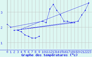 Courbe de tempratures pour Fichtelberg