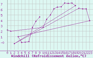 Courbe du refroidissement olien pour Ploudalmezeau (29)