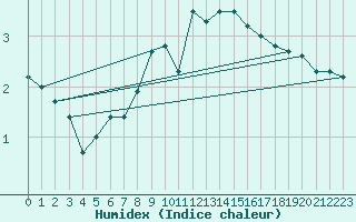 Courbe de l'humidex pour Boboc