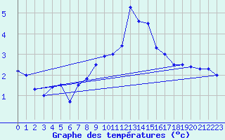 Courbe de tempratures pour La Fretaz (Sw)
