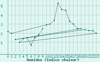 Courbe de l'humidex pour La Fretaz (Sw)