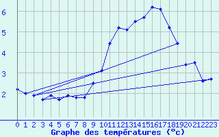 Courbe de tempratures pour Bergn / Latsch