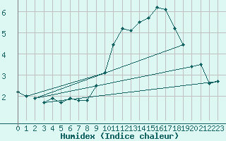 Courbe de l'humidex pour Bergn / Latsch