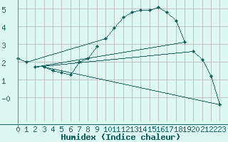 Courbe de l'humidex pour Favang