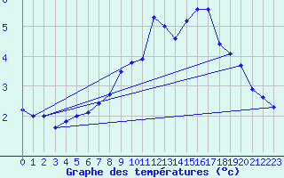 Courbe de tempratures pour Gschenen