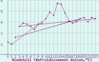 Courbe du refroidissement olien pour Odiham