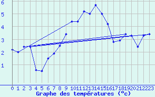 Courbe de tempratures pour Arosa