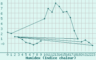 Courbe de l'humidex pour La Comella (And)