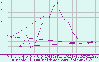Courbe du refroidissement olien pour Embrun (05)