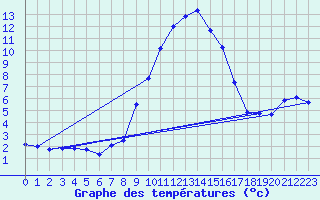Courbe de tempratures pour La Molina