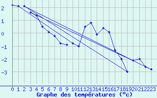 Courbe de tempratures pour Engelberg