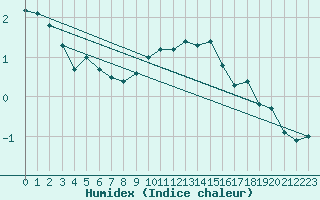 Courbe de l'humidex pour Muenchen-Stadt