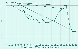 Courbe de l'humidex pour Carlsfeld