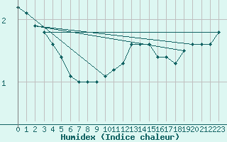 Courbe de l'humidex pour Pully-Lausanne (Sw)