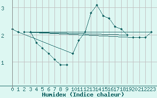 Courbe de l'humidex pour Orschwiller (67)