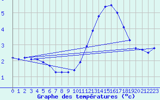 Courbe de tempratures pour Remich (Lu)