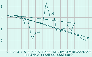 Courbe de l'humidex pour Formigures (66)