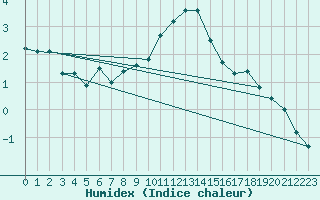 Courbe de l'humidex pour Kremsmuenster