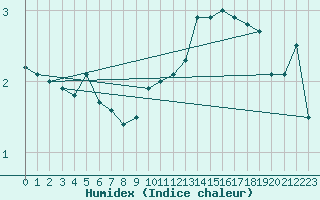 Courbe de l'humidex pour Kronach