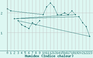 Courbe de l'humidex pour Lige Bierset (Be)