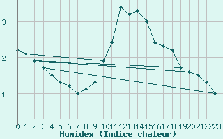 Courbe de l'humidex pour Berlin-Dahlem