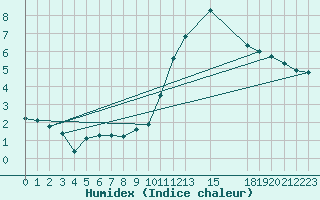 Courbe de l'humidex pour Saint-Ciers-sur-Gironde (33)