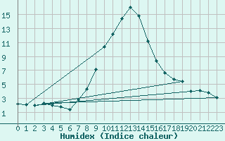 Courbe de l'humidex pour Sillian