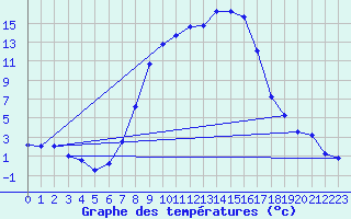 Courbe de tempratures pour Weitensfeld