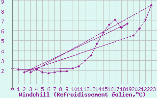 Courbe du refroidissement olien pour Nancy - Ochey (54)