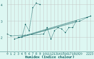 Courbe de l'humidex pour Sletnes Fyr