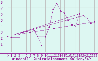 Courbe du refroidissement olien pour Bagnres-de-Luchon (31)