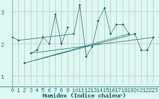 Courbe de l'humidex pour Aultbea