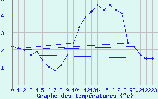 Courbe de tempratures pour Colmar (68)