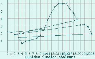 Courbe de l'humidex pour Cambrai / Epinoy (62)