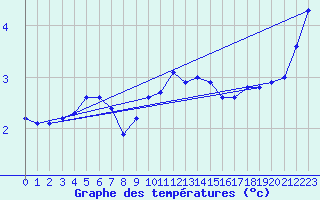 Courbe de tempratures pour Emden-Koenigspolder